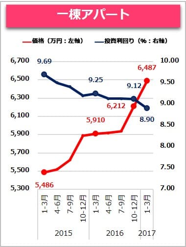 【健美家】一棟アパート　2017_1-3月期