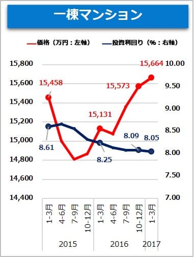 【健美家】一棟マンション　2017_1-3月期