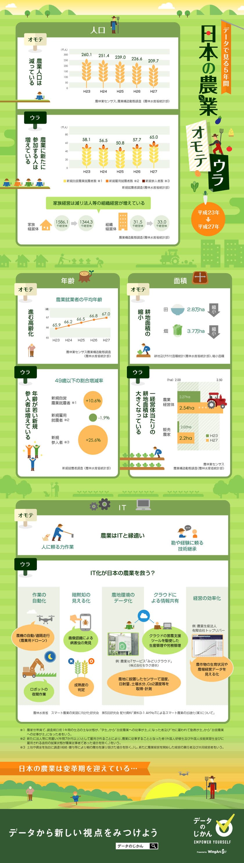 数字で見る「日本の農業」公開　
農業人口が減っているのに新規参入は増えている！？