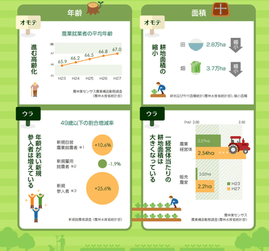 農業就業者の年齢と耕地面積