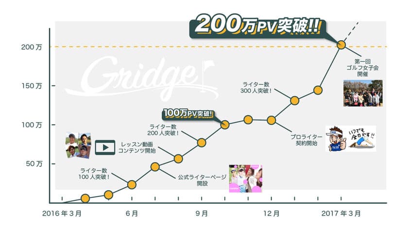 ゴルフ情報サイト「Gridge（グリッジ）」
月間利用者数25万人 ＆ 200万PV突破！