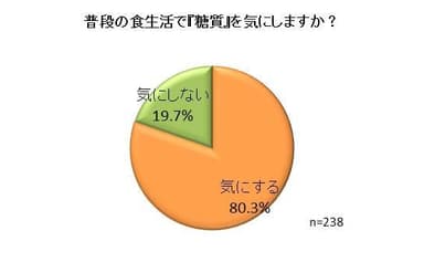 『糖質』への意識