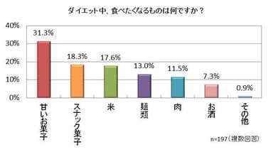 ダイエット中に食べたくなるもの