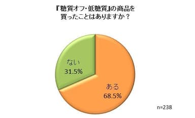 『糖質オフ』の購入経験