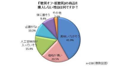 『糖質オフ』のイメージ