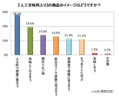 『人工甘味料』のイメージ