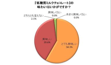 『低糖質ミルクチョコレート』味について