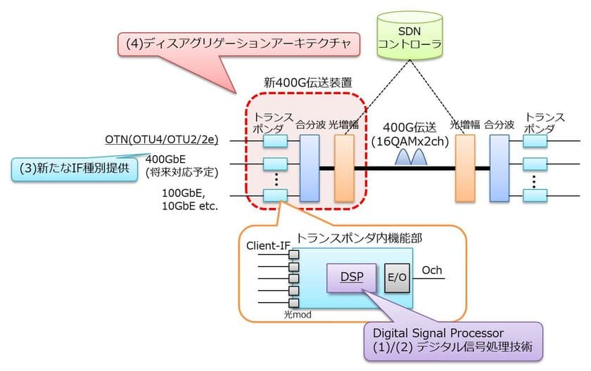 データセンター間を接続するネットワークへ
超大容量400ギガビット伝送装置を導入