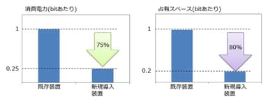 図2　新規導入装置による省電力・省スペース効果