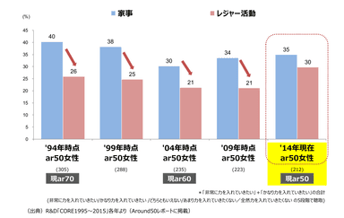 （図1）家事vsレジャー活動 力を入れていきたい割合