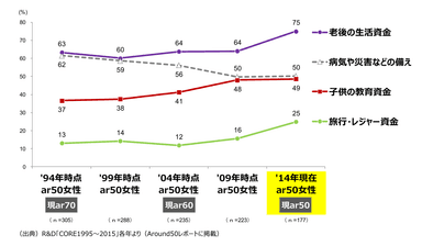 （図2）預貯金の主な目的（3つまで選択）