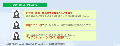 （図3）自由に使えるお小遣いの使いみち