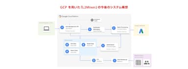 GCP を用いた「L2Mixer」の今後のシステム構想