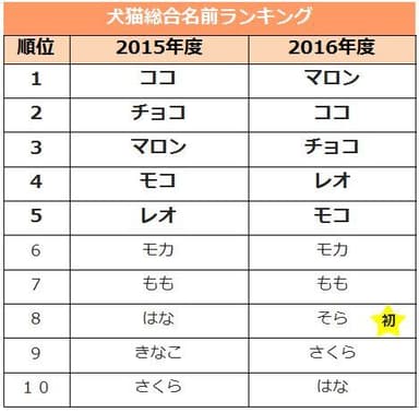 総合ランキング