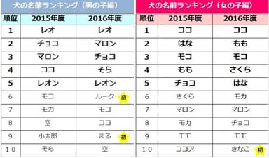 犬の名前ランキング