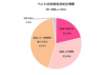 名前を決めた時期