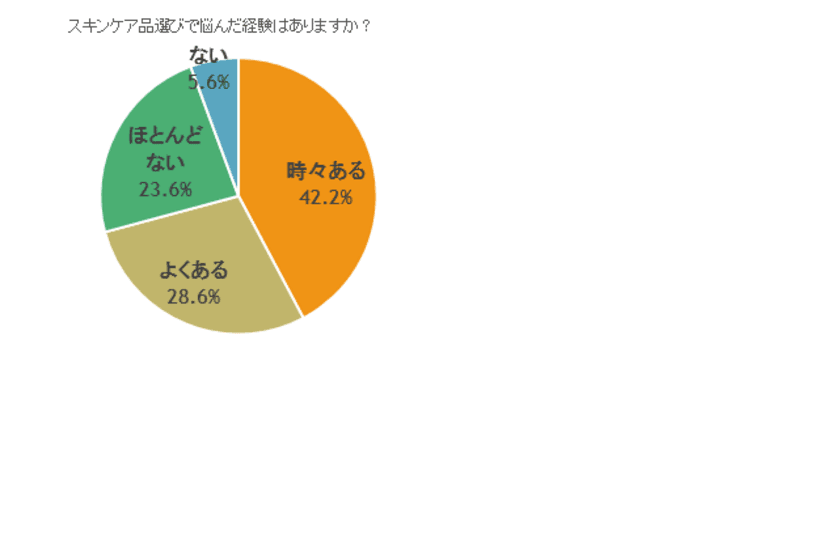 スキンケアの悩みとニーズに関する調査を実施　
― スキンケア選びで悩む女性は約7割 ―