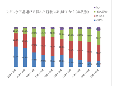 スキンケア選びで悩んだ経験(年代別）