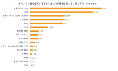 スキンケア選びで重視すること