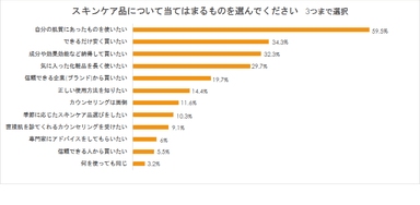 スキンケア品について当てはまるものを選んでください