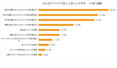 どんなアドバイスをしてほしいですか