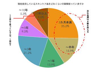 スキンケア品の使用期間