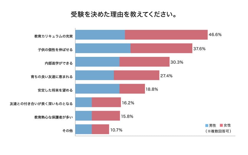 子供の受験に対し、半数の親が
「あっているか不安」と感じている　
「受験に関するアンケート」を実施