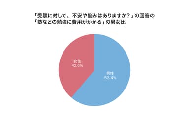 受験に対して、不安や悩みはありますか？の回答の塾などの勉強に費用がかかるの男女比