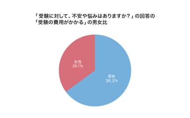 受験に対して、不安や悩みはありますか？の回答の受験の費用がかかるの男女比