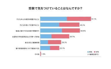 受験で気をつけていることはなんですか？