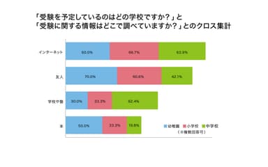 受験を予定しているのはどの学校ですか？と受験に関する情報はどこで調べていますかのクロス集計