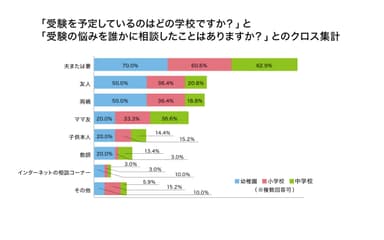 受験を予定しているのはどの学校ですか？と受験の悩みを誰かに相談したことはありますか？とのクロス集計