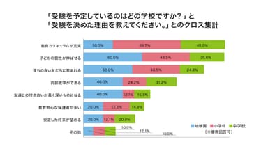 受験を予定しているのはどの学校ですか？と受験を決めた理由を教えてくださいとのクロス集計