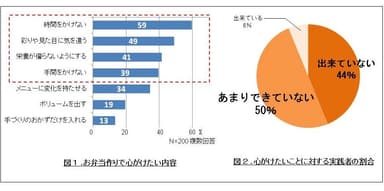 (図1)お弁当作りで心がけたい内容／(図2)心がけたいことに対する実践者の割合