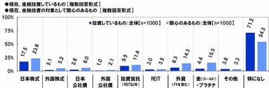 金融投資の対象