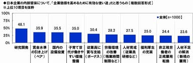 企業価値を高める内部留保の使い途