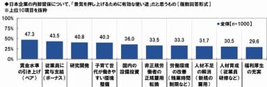 景気を押し上げる内部留保の使い途