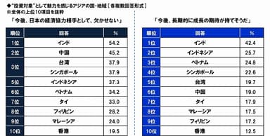 投資対象として魅力を感じるアジアの国・地域