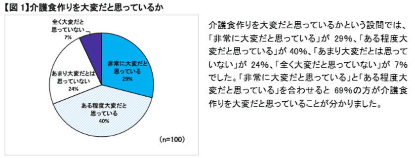 日清オイリオグループ　第11回在宅介護事情調査　
69％が介護食作りを大変だと回答　
65％は専門家に食事の指導を受けていない　
～大変だと思っている方の要介護者に低栄養傾向が～