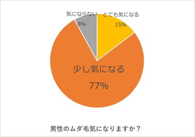 Q1．夏に向けて、男性のムダ毛、気になりますか？