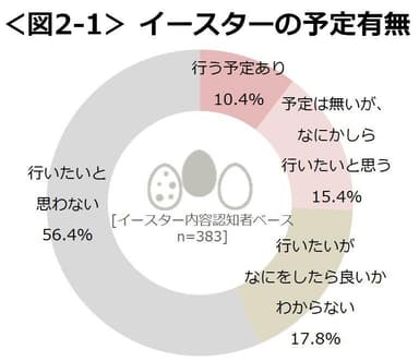 図2-1_イースターの予定有無