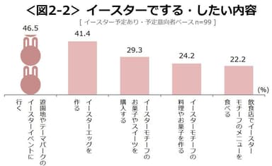 図2-2_イースターでする・したい内容