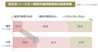 図3_イースター関連市場規模増加の実感有無_男女別