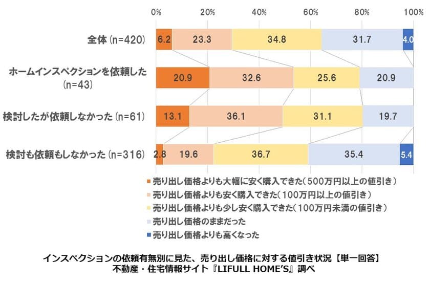 LIFULL HOME'S、中古住宅を買った人に聞いた「中古住宅調査」を発表