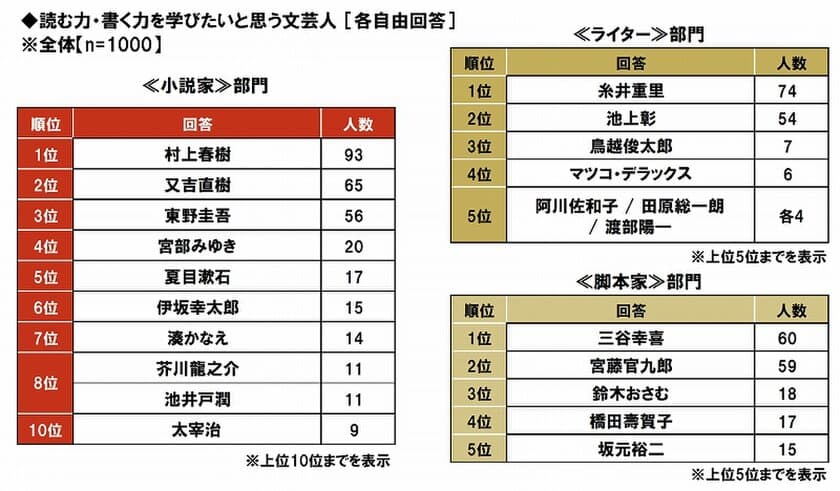 大谷大学文藝塾調べ　
“読み書き”を学びたい文芸人ランキング　
作家部門1位「村上春樹さん」、2位は「又吉直樹さん」