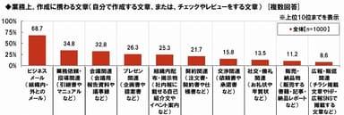 業務上、作成に携わる文章