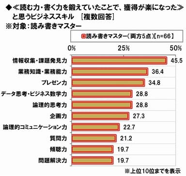 読む力・書く力で獲得が楽になったビジネススキル