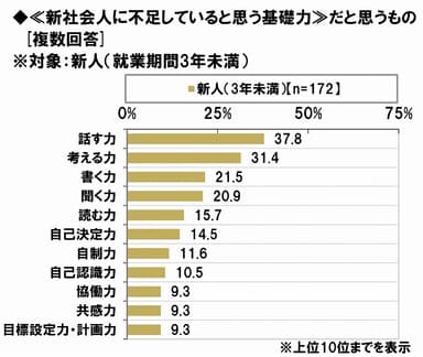 新社会人に不足している基礎力