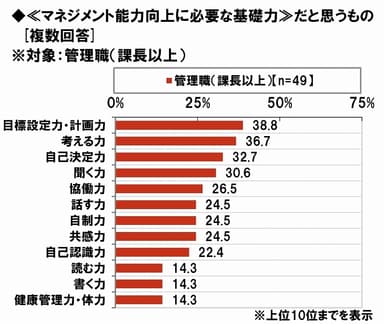 マネジメント能力向上に欠かせない基礎力