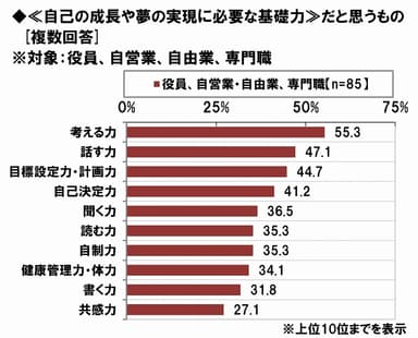 自己成長・夢の実現に必要な基礎力